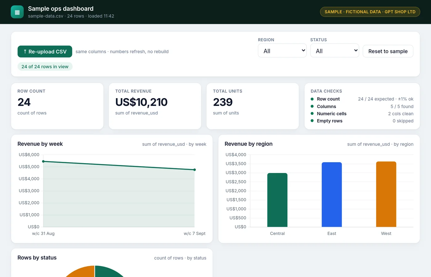 Sample ops dashboard with KPI tiles for revenue and units, a revenue-by-week line chart and a revenue-by-region bar chart